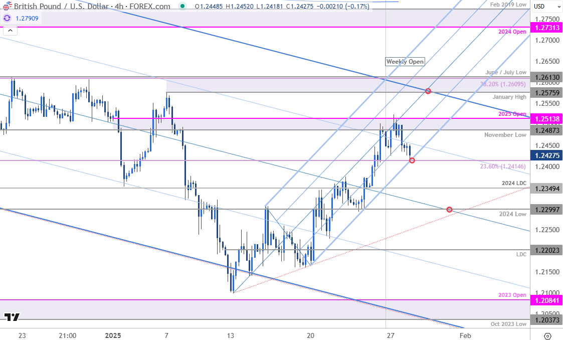 British Pound Price ChartGBPUSD 240minSterling v US Dollar Trade OutlookGBP USD Technical Forecast12