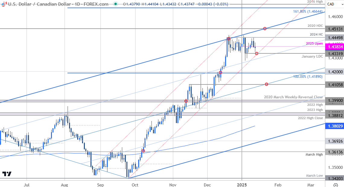 Canadian Dollar Price ChartUSDCAD DailyUSD v Loonie Trade OutlookUSD CAD Technical Forecast1142025