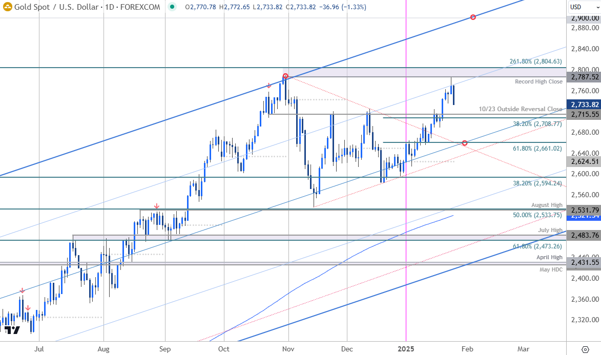 Gold Price Chart-XAUUSD Daily-GLD Trade Outlook-XAU USD Technical Forecast- 1-27-2025