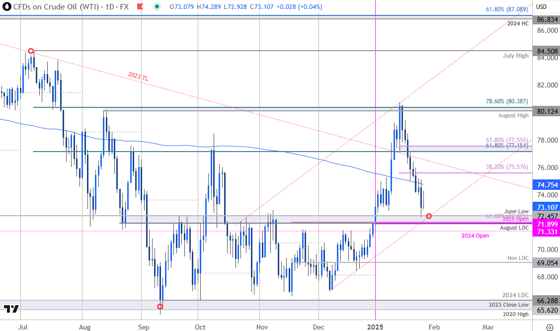 Oil Price Chart-WTI Daily-Crude Oil Trade Outlook-USOil Technical Outlook-1-28-2025