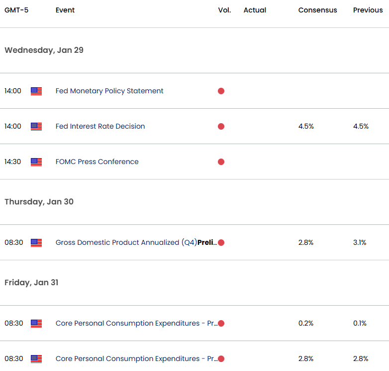 US Swiss Economic Calendar-USDCHF Key Data Releases-FOMC-GDP-PCE-USD CHF Weekly Event Risk-1-29-2025