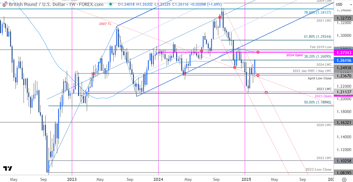 British Pound Price Chart-GBPUSD Weekly-Sterling Trade Outlook-GBP USD Technical Forecast-2-14-2025
