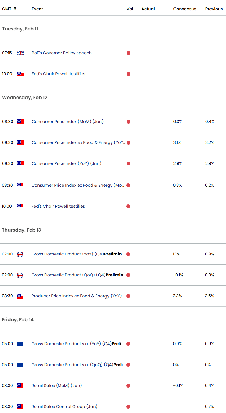 Economic Calendar-USD Key Data Releases- Weekly Technical Oultook-2-10-2025