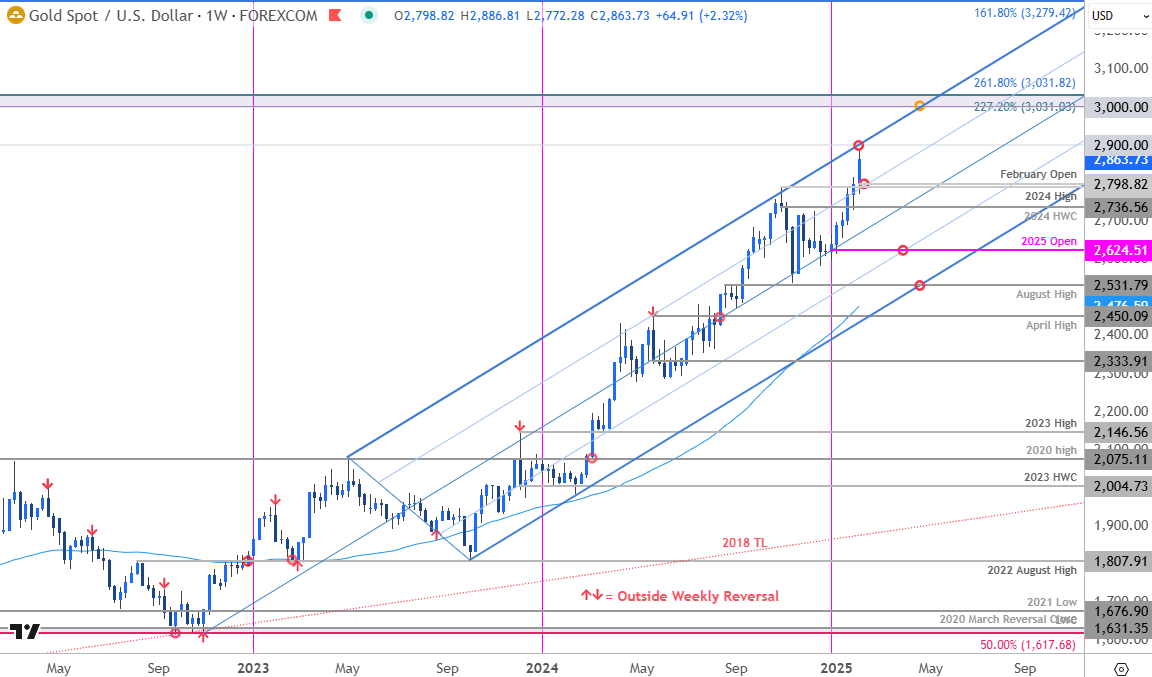Gold Price Forecast: XAU/USD Vertical as Trump Tariffs Risk Trade War
