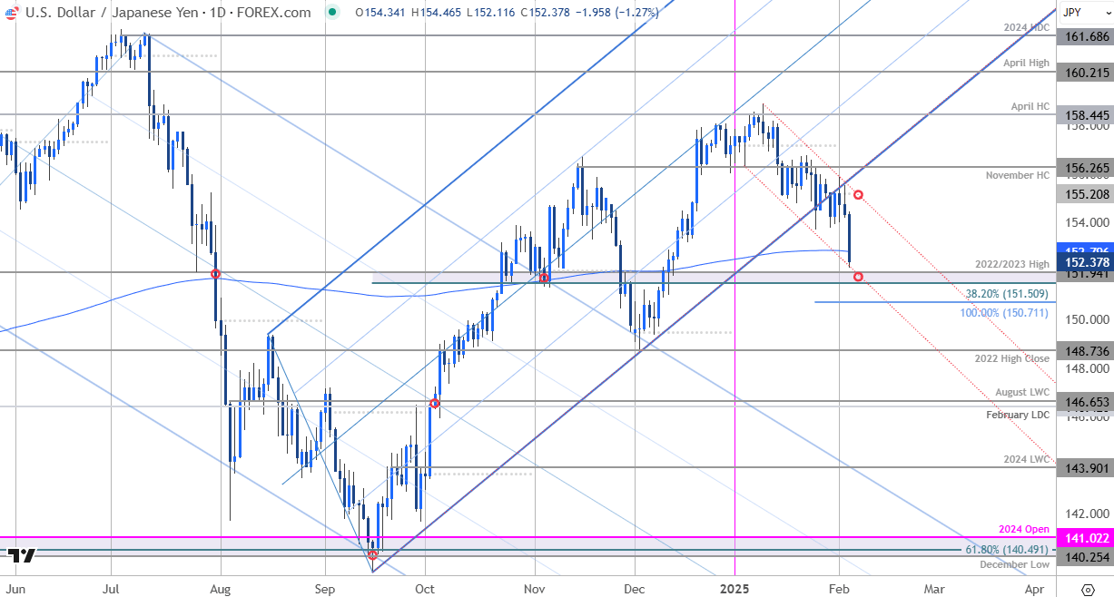 Japanese Yen Price Chart-USDJPY Daily-USD JPY Trade Outlook-Technical Forecast-2-5-2025