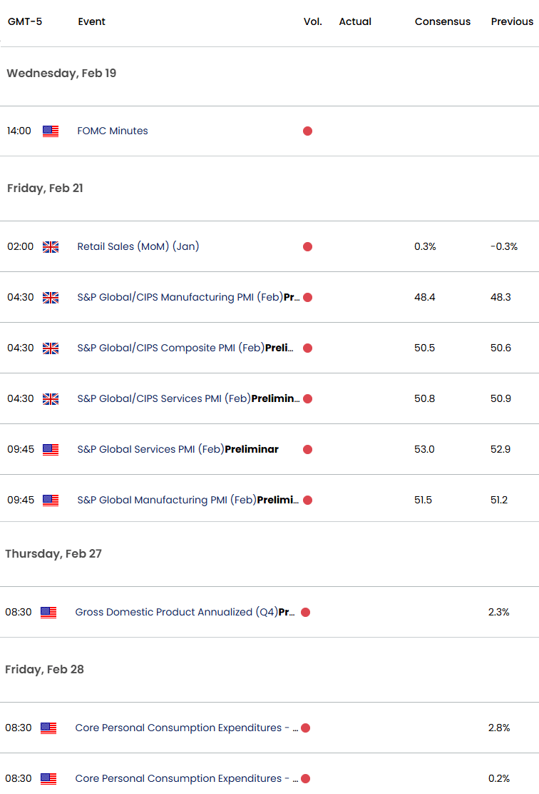 UK US Economic Calendar-GBPUSD Data Releases-GBP USD Technical Outlook- Sterling Forecast-2-19-2025