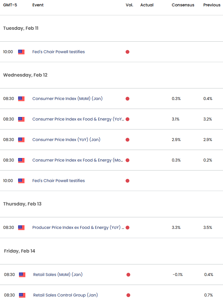 US Canada Economic Calendar- USDCAD Key Data Releases- USD CAD - CPI -Retail Sales-2-11-2025