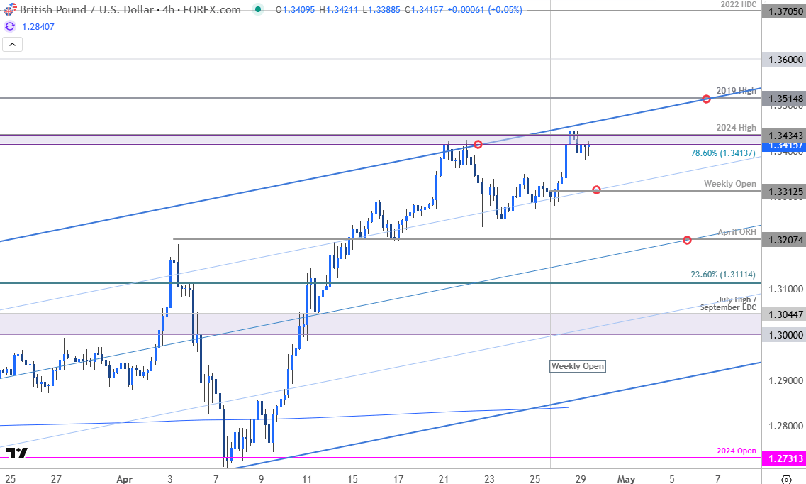 British Pound Price ChartGBPUSD 240minGBP USD Trade OutlookSterling v US Dollar Technical Forecast42