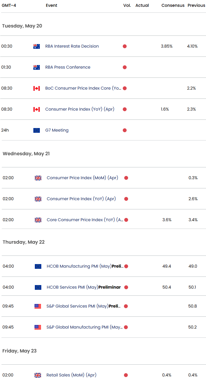 Economic CalendarGold Weekly EVent RiskXAUUSD Data ReleasesCPIInflationXAU USD Trade Outlook5172025