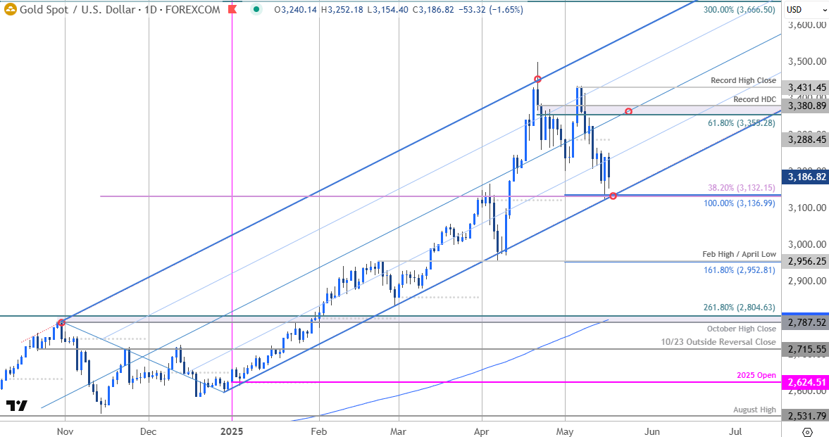 Gold Price Chart-XAU USD Daily-GLD Trade Outlook-XAUUSD Technical Forecast-5-17-2025