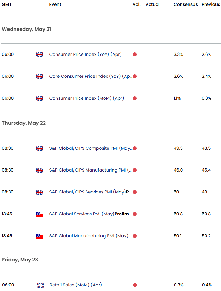 UK US Economic Calendar-GBPUSD Data Releases-GBP USD Weekly Event Risk-5-20-2025
