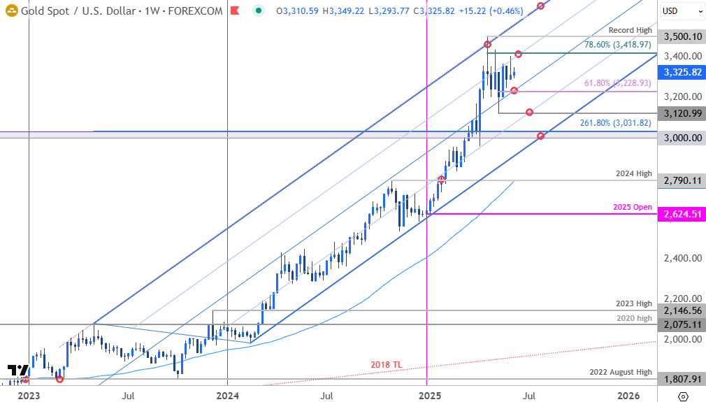 Gold Price Forecast: XAU/USD Tightens Below Key Resistance