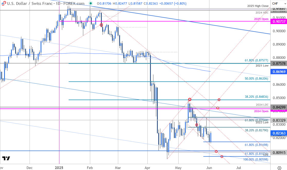 Swiss Franc Price Chart-USDCHF Daily-USD CHF Trade Outlook-Swissy Technical Forecast-6-3-2025