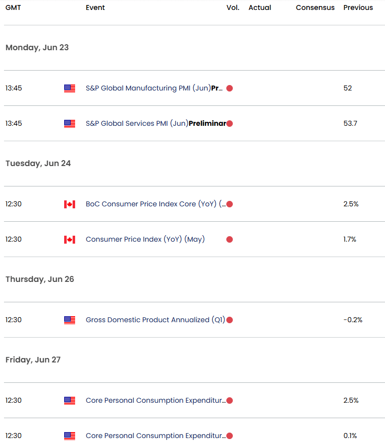 US Canada Economic Calendar USDCAD Key Data ReleasesUSD CAD Event Risk PostFED Trade Outlook6182025