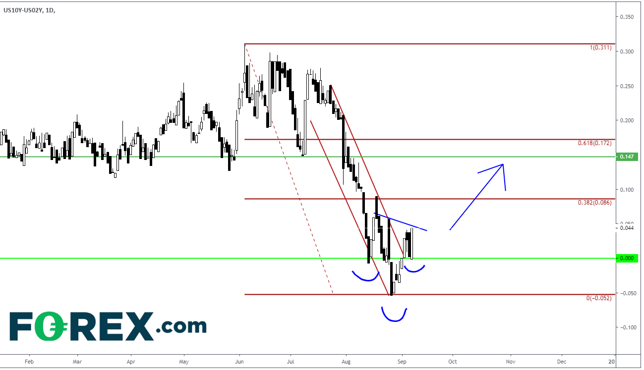Market chart analysing US yields. Published in Sept 2019 by FOREX.com