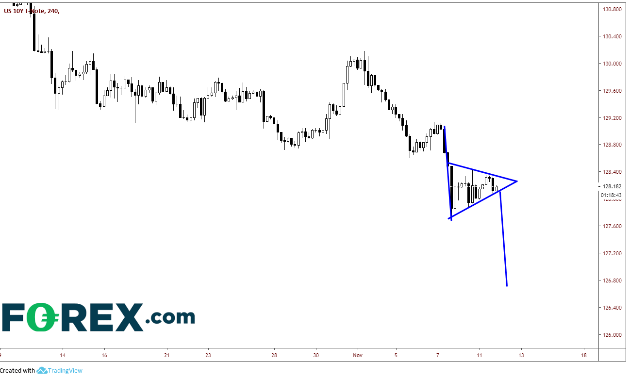Market chart tracking performance of US 100 over 2 month period. Published in Nov 2019 by FOREX.com