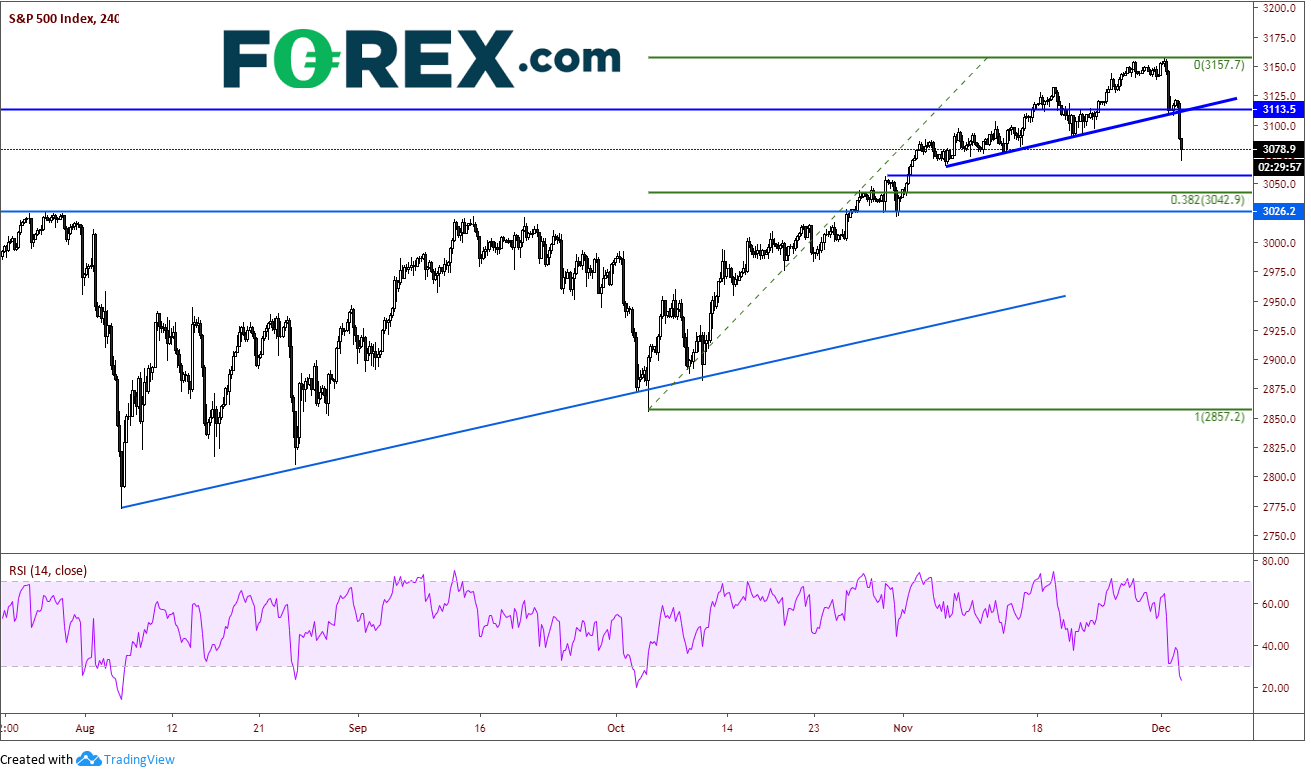 Market chart showing positive performance on the S&P 500 index. Published in Dec 2019 by FOREX.com