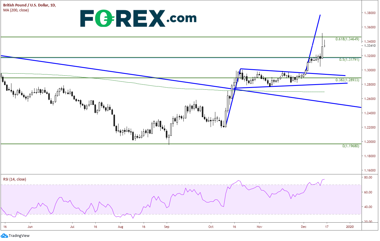 Market chart analysing GBP to USD. Published in Dec 2019 by FOREX.com