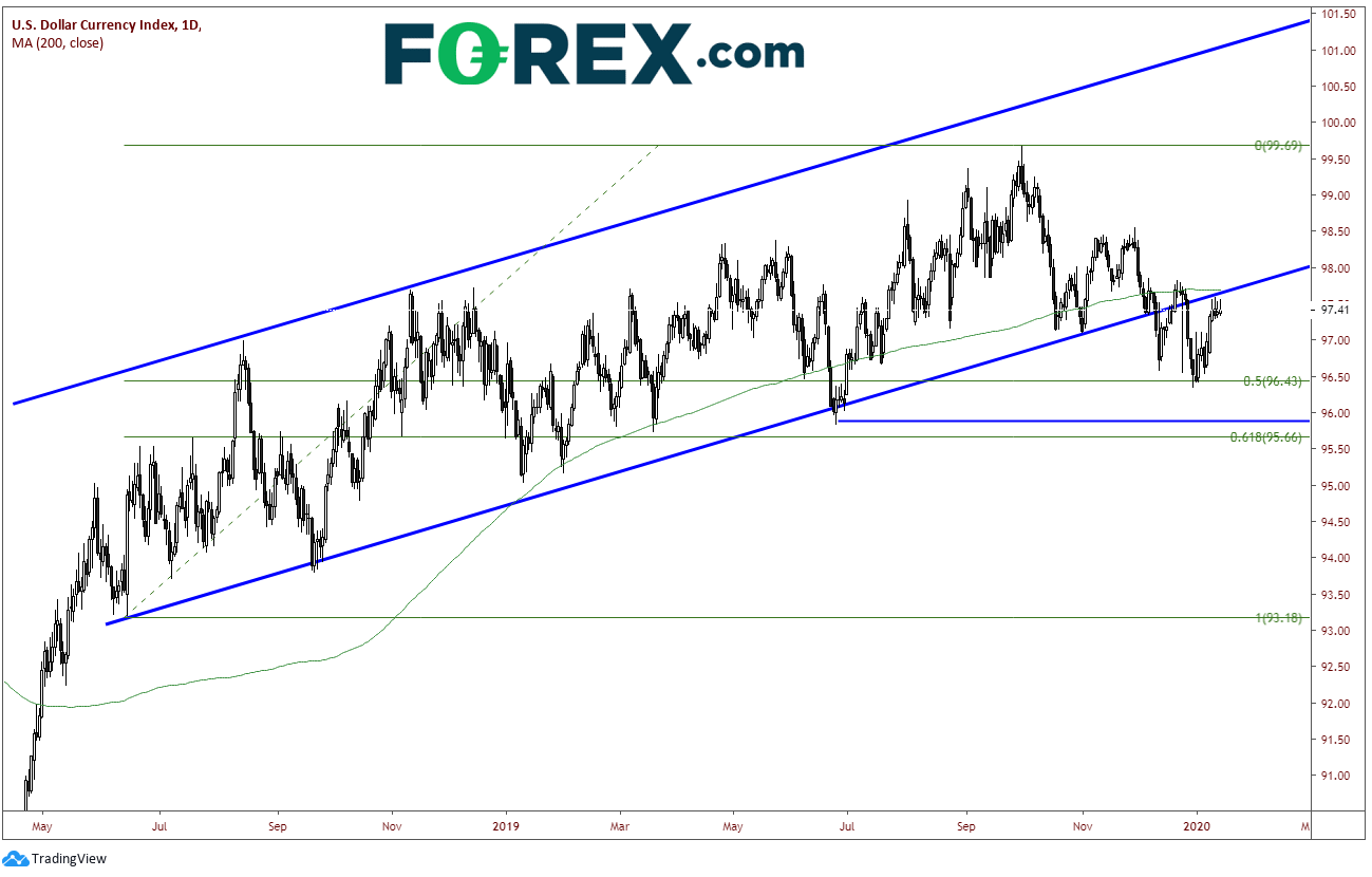 Market chart demonstrating Weak Us CPI Data Continues Decision Time For Dxy. Published in January 2020 by FOREX.com