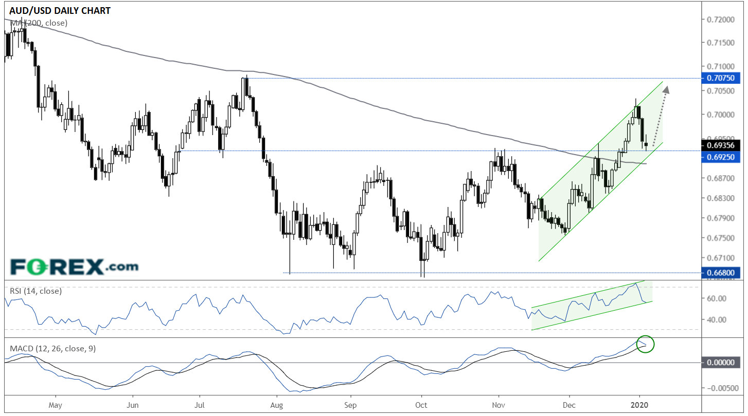 TradingView chart of AUD vs USD with technical analysis. Analysed in January 2020