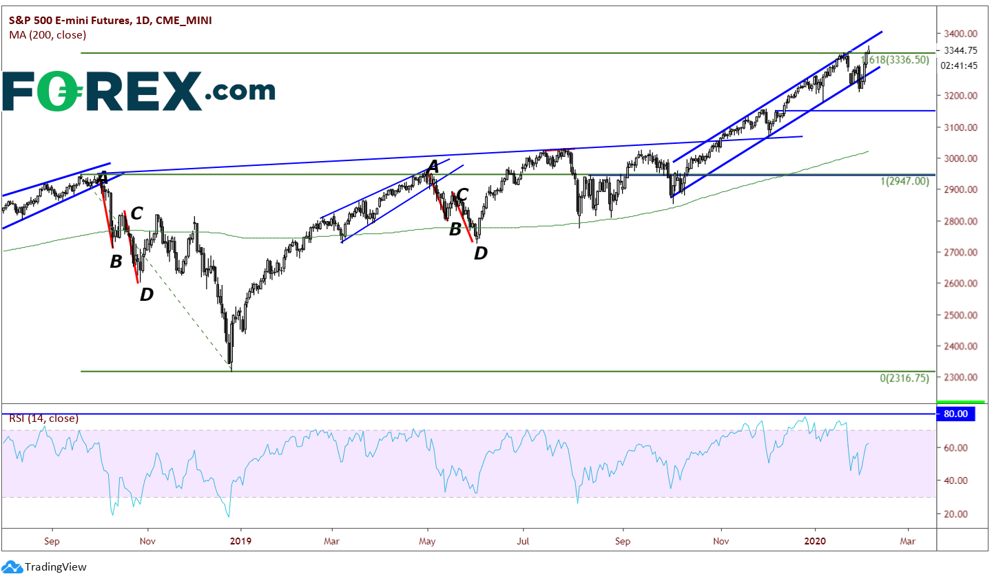 Chart analysis demonstrating Dxy Strong Despite Appetite For Risk. Published in February 2020 by FOREX.com