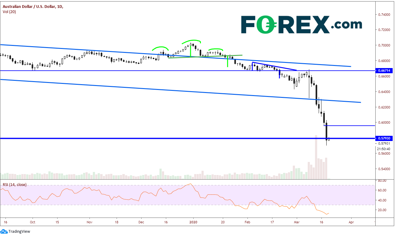 Market chart demonstrating drop In AUD to USD currency pair. Published in March 2020 by FOREX.com