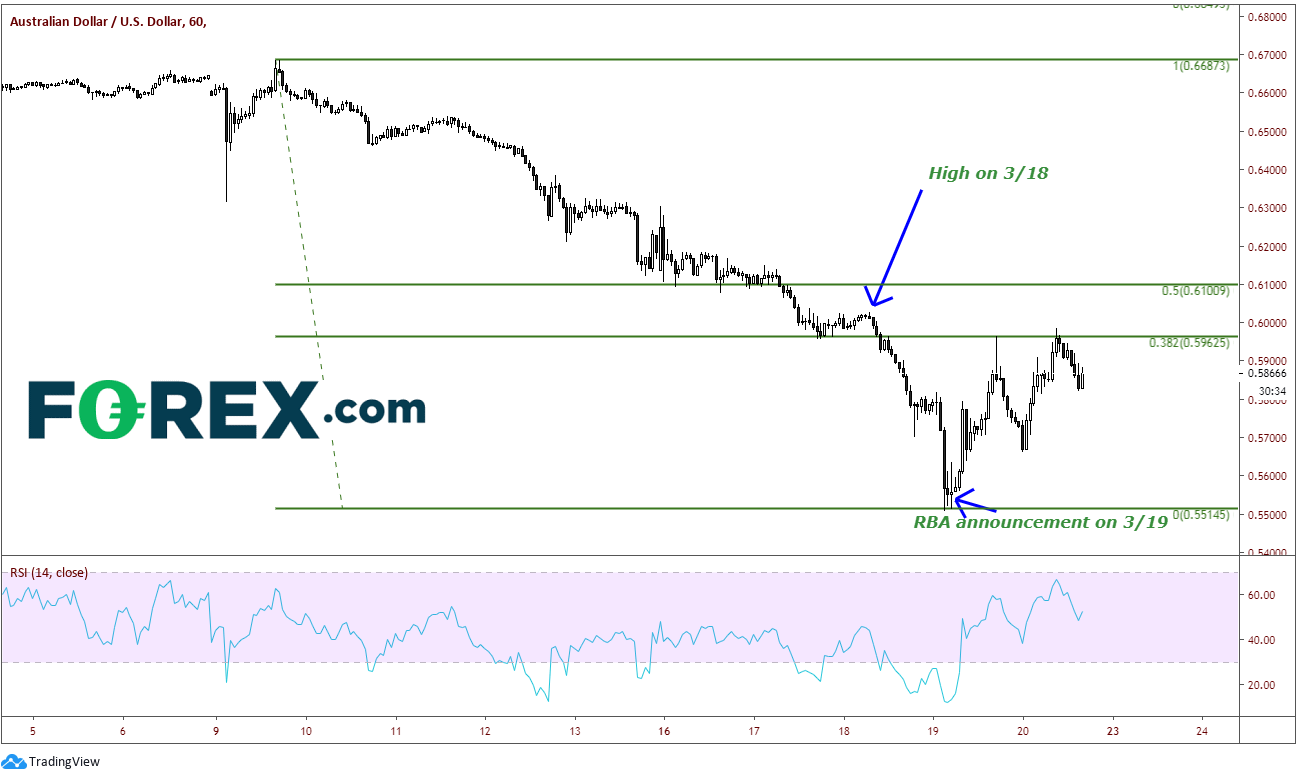 Market chart demonstrating Large Bounce In AUD VS USD But Is It Enough. Published in March 2020 by FOREX.com
