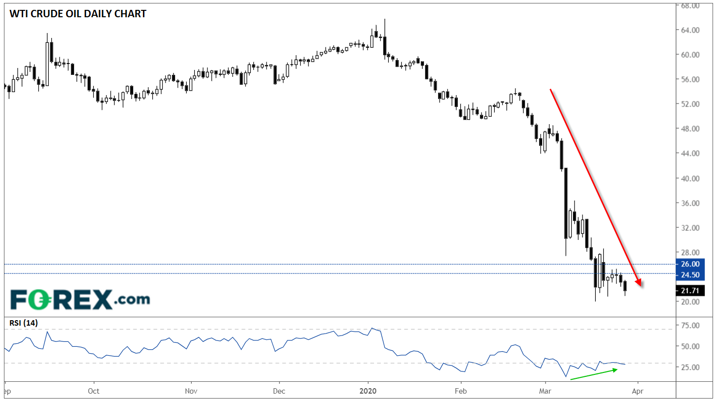 Market chart showing decline in WTI crude oil. Published in March 2020 by FOREX.com