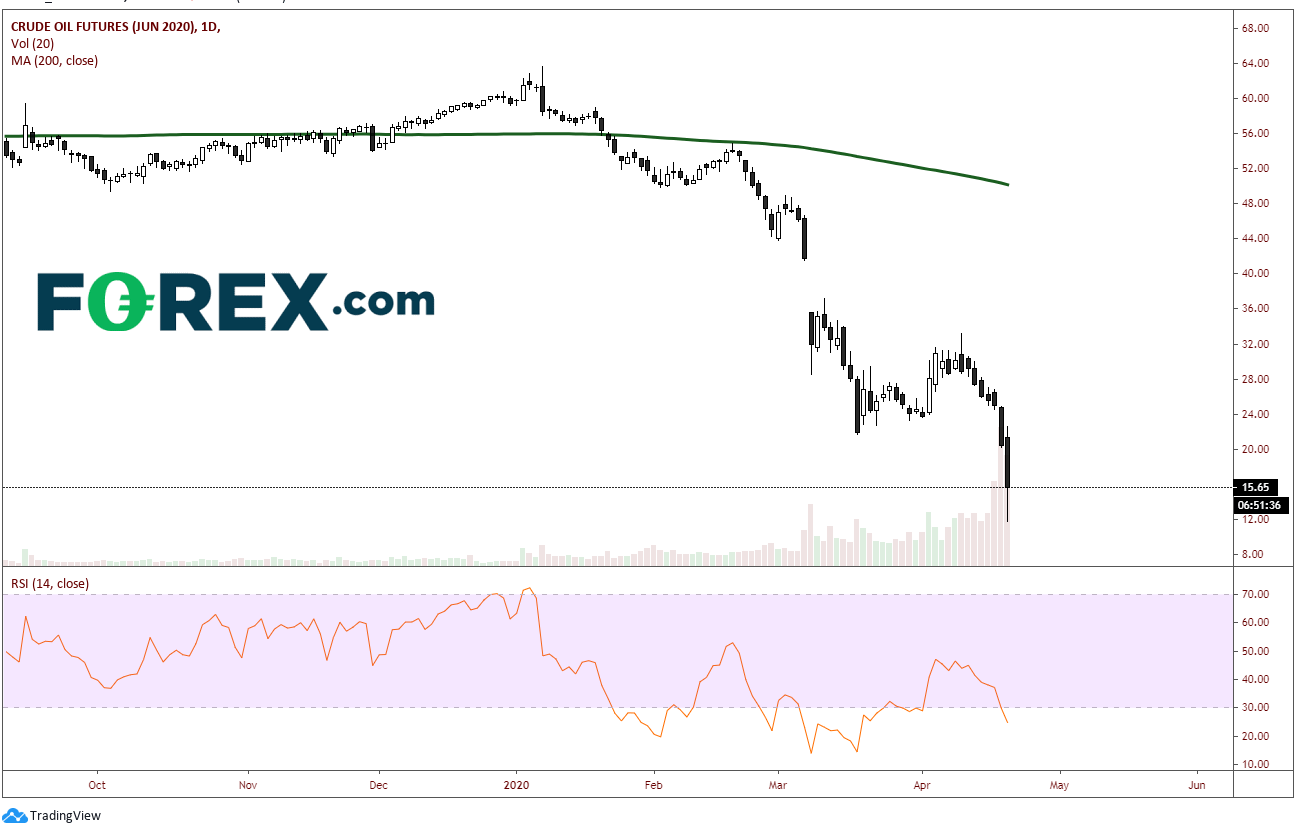 Chart showing Crude Oil Futures. Published in April 2020 by FOREX.com