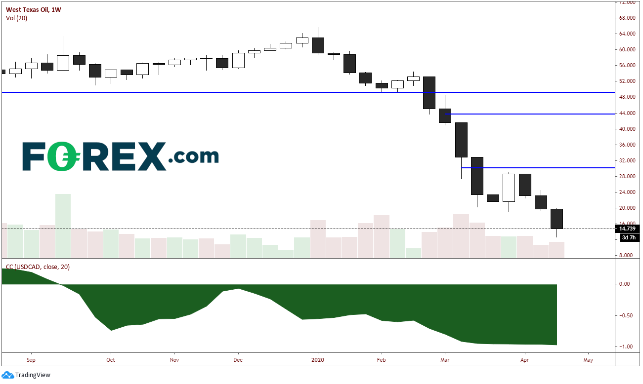 Chart showing West Texas Oil. Published in April 2020 by FOREX.com