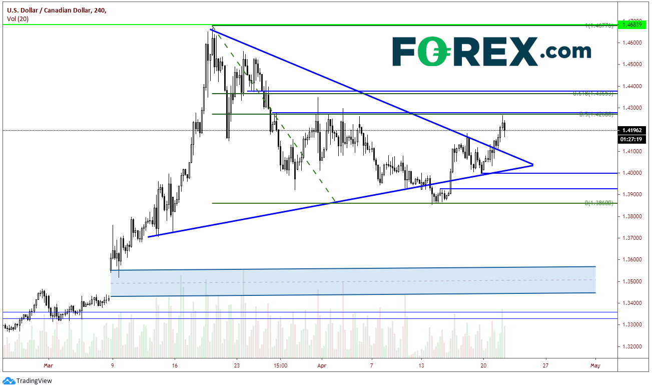Chart showing USD vs CAD. Published in April 2020 by FOREX.com