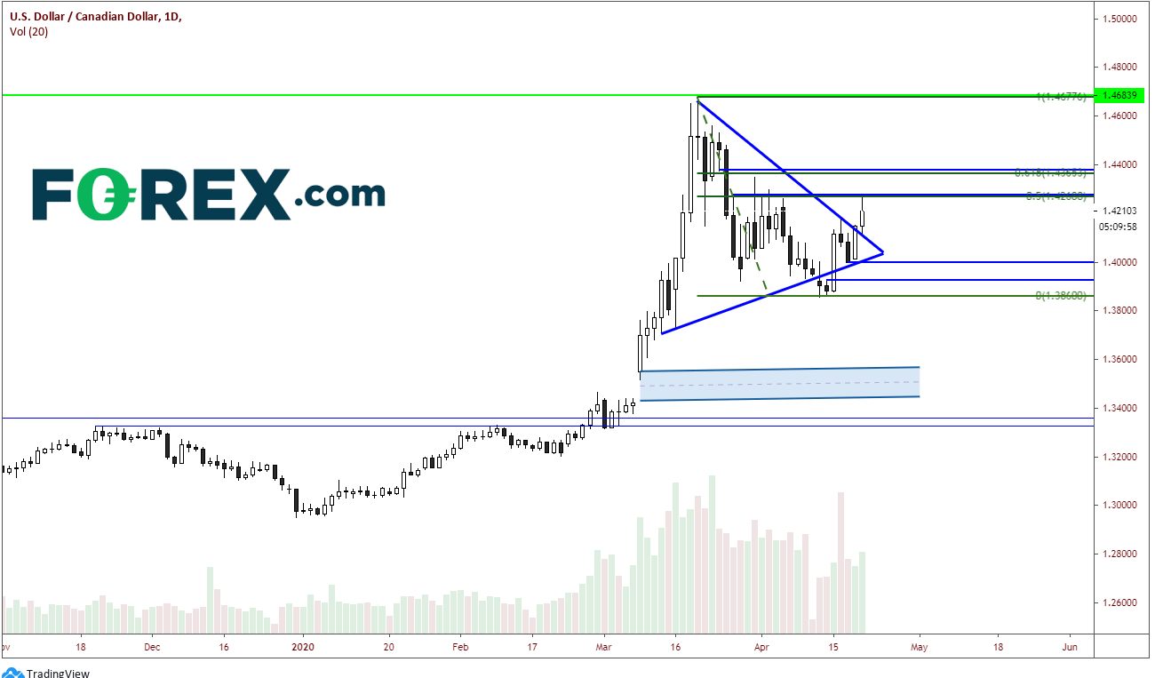 Chart showing USD vs CAD. Published in April 2020 by FOREX.com