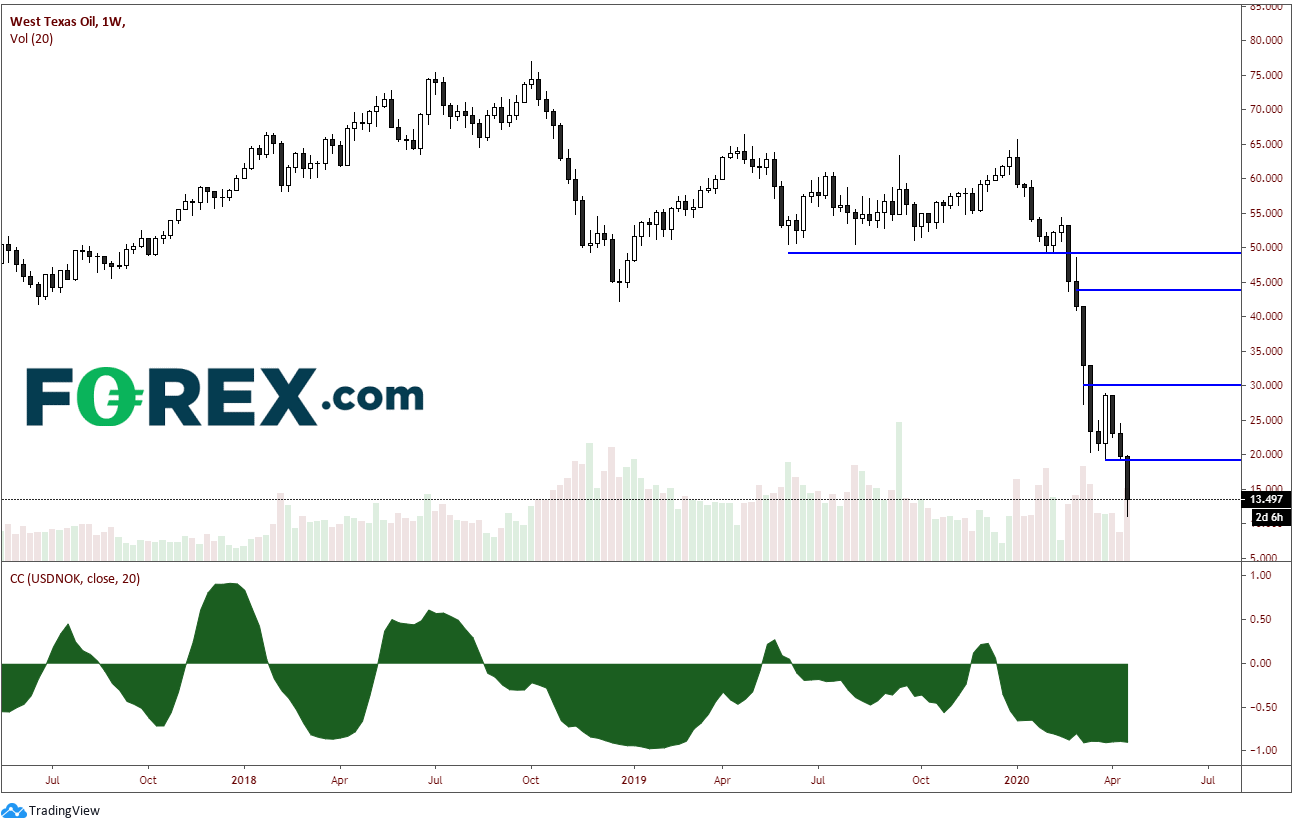 Market chart of West Texas oil demonstrating Norwegian Krone Not Playing Fair. Published in April 2020 by FOREX.com