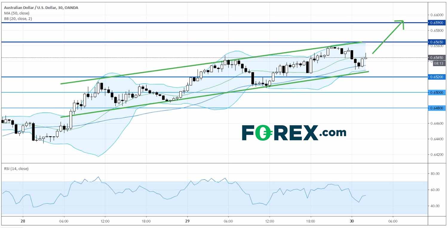TradingView chart of AUD30. Analysed in April 2020