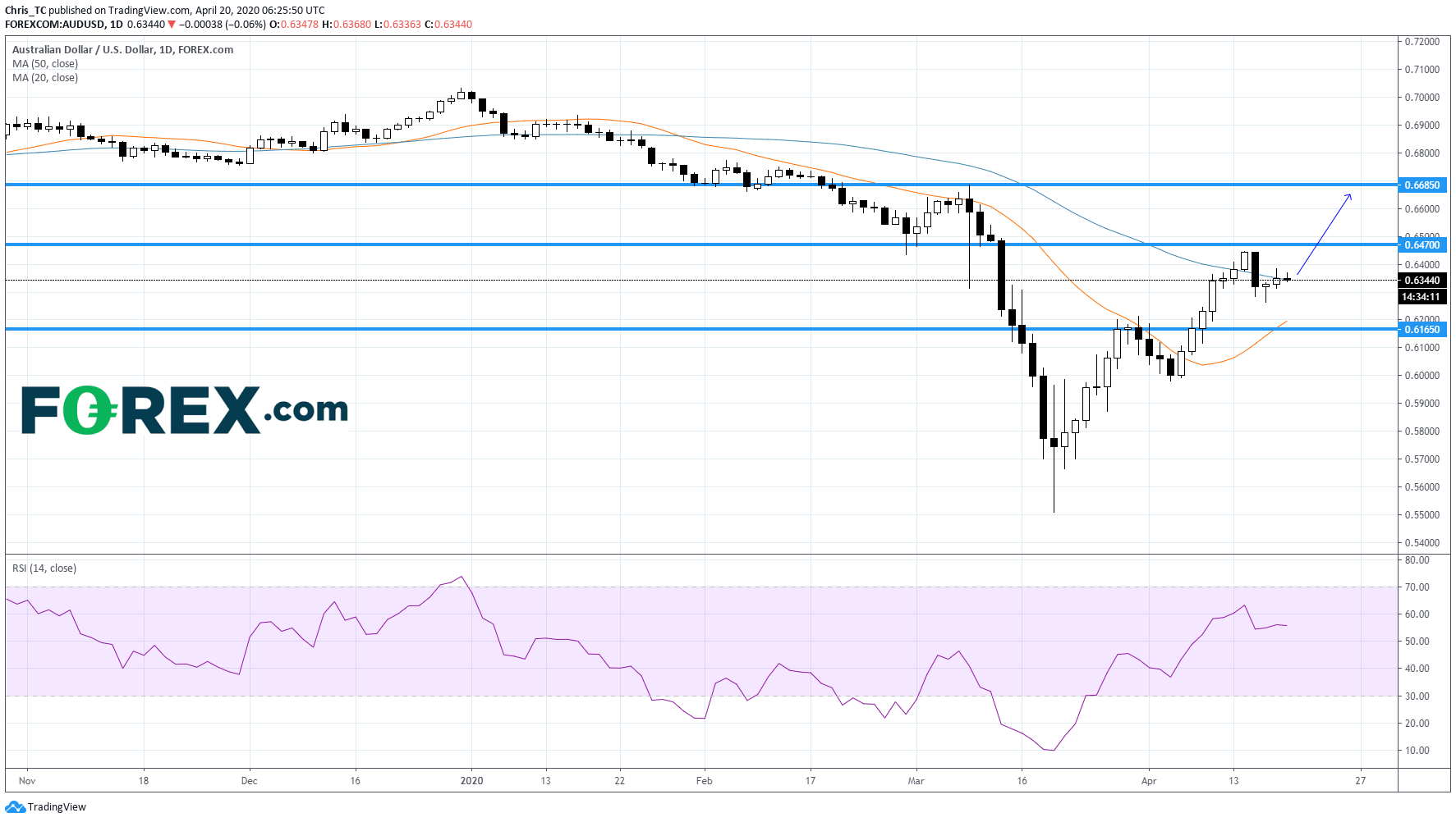 Market chart of Australian dollar slightly impacted by Chinese GDP Contraction. Published in April 2020 by FOREX.com