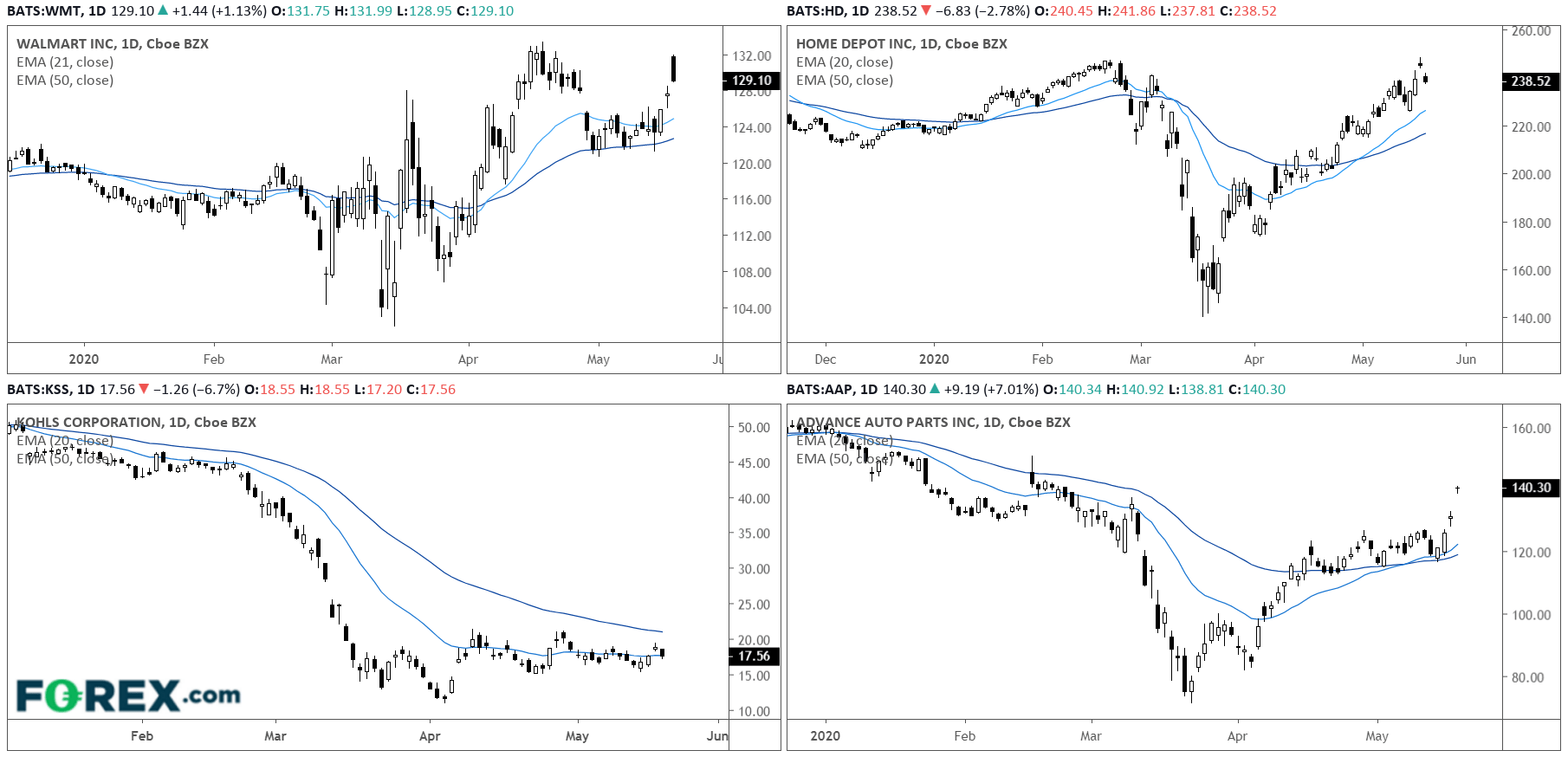 Market charts analysed in May 2020