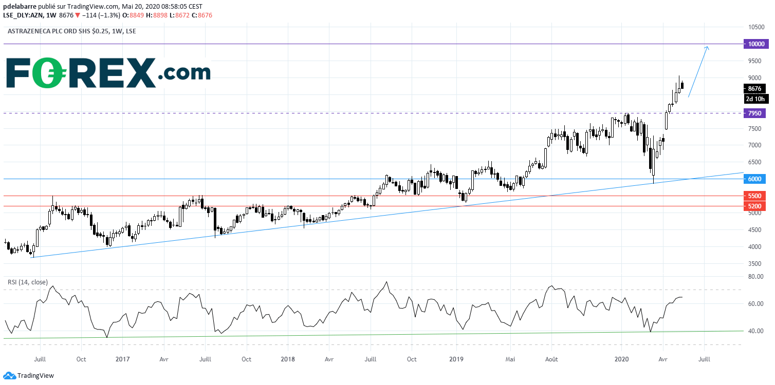 EU indices are still consolidating this morning TA focus on Astrazeneca