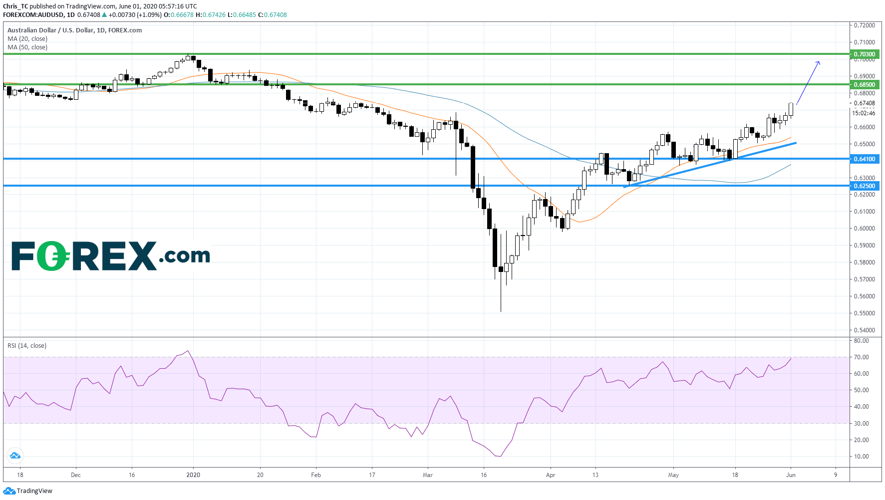 Chart tracking rebound of AUD to USD. Published in June 2020 by FOREX.com