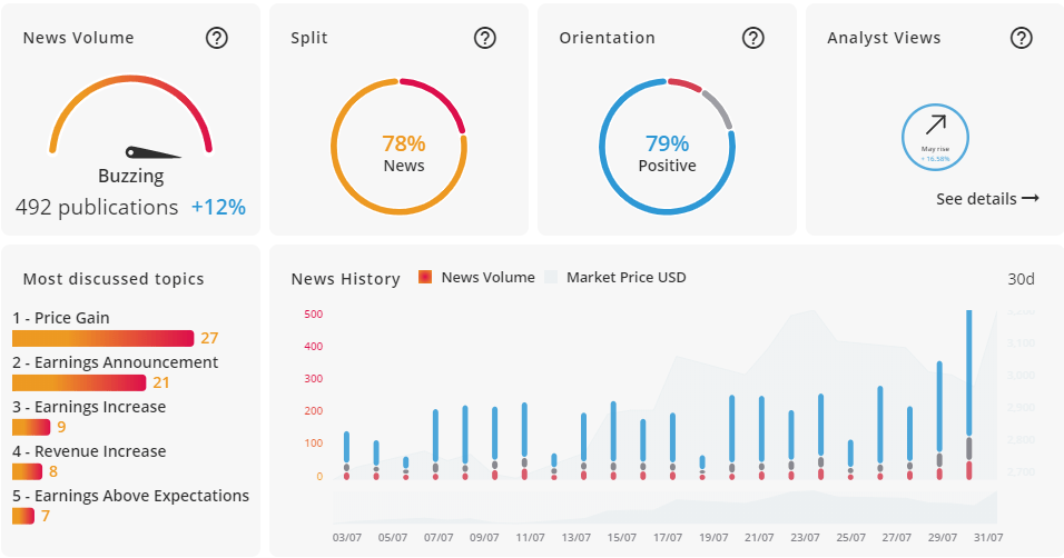 Dashboard consolidating various sources to indicate bullish outlook for Amazon.com. Published in July 2020
