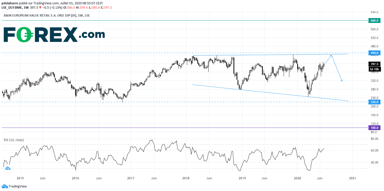 EU indices flat TA focus on BM European Value Retail