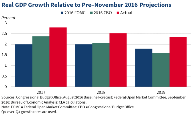 Chart outlining USD GDP in election and non-election years. GDP growth is higher in election years