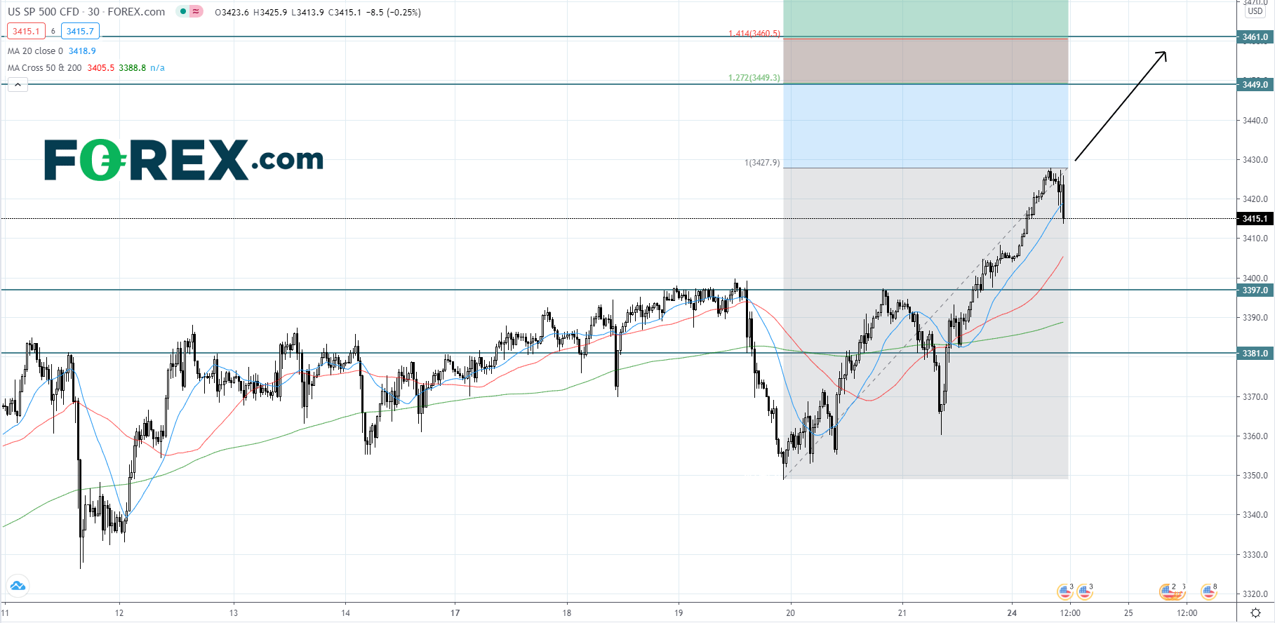 Market chart showing performance of US SP500. Published August 2020 by FOREX.com