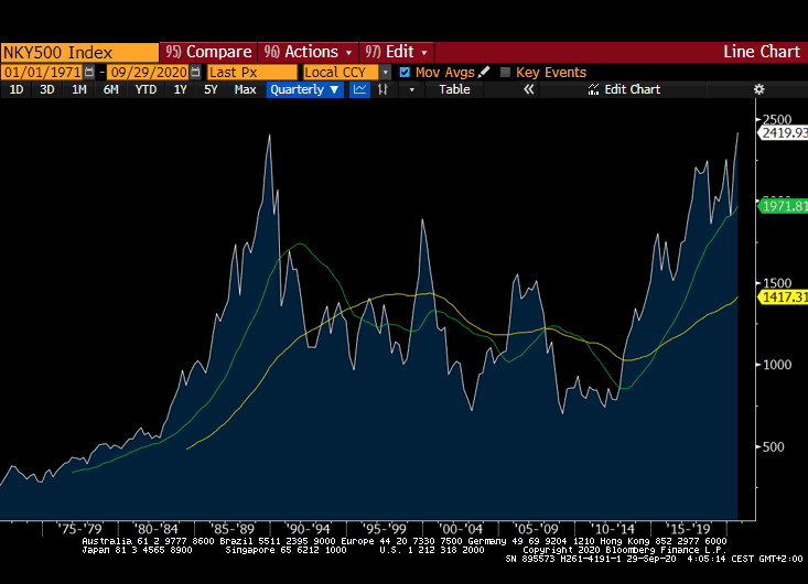 Market chart showing the NKY500 fluctuations since 1971 - present and the challenges ahead . Published in September 2020