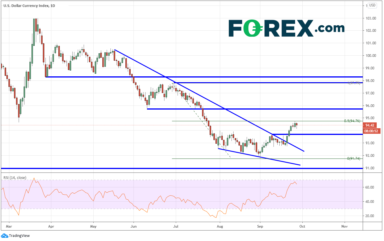 Chart demonstrating the downwards trend in the US Dollar(USD). Published in September 2020 by FOREX.com