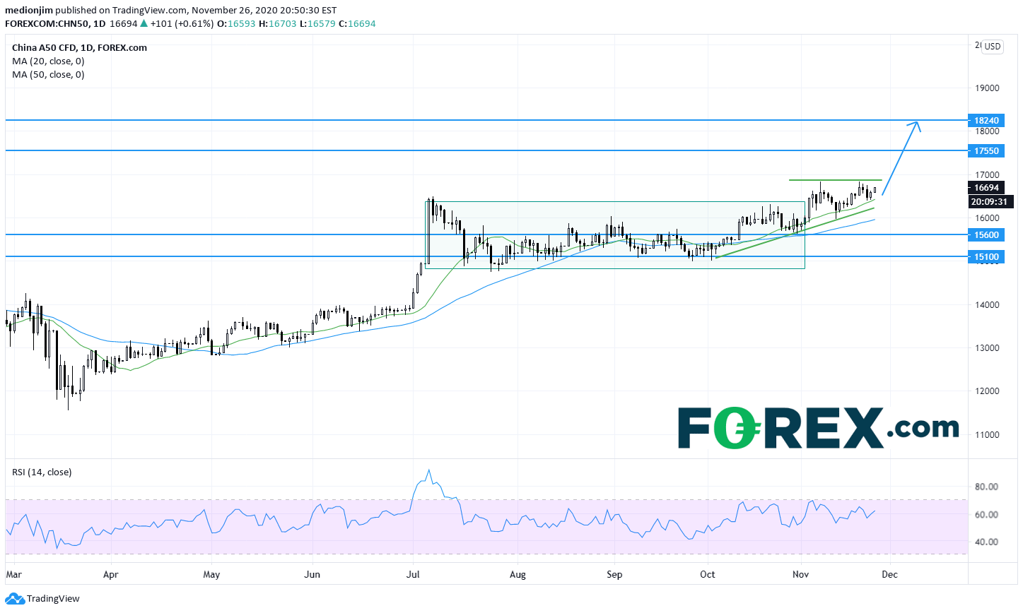 Chart analysis demonstrating China A50 Index Waiting An Upside Breakout Signal. Published in November 2020 by FOREX.com