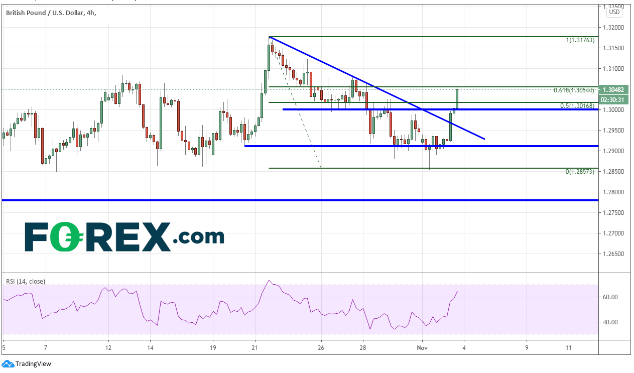 Market chart of Pound Sterling(GBP) to US Dollar(USD). Published in November 2020 by FOREX.com