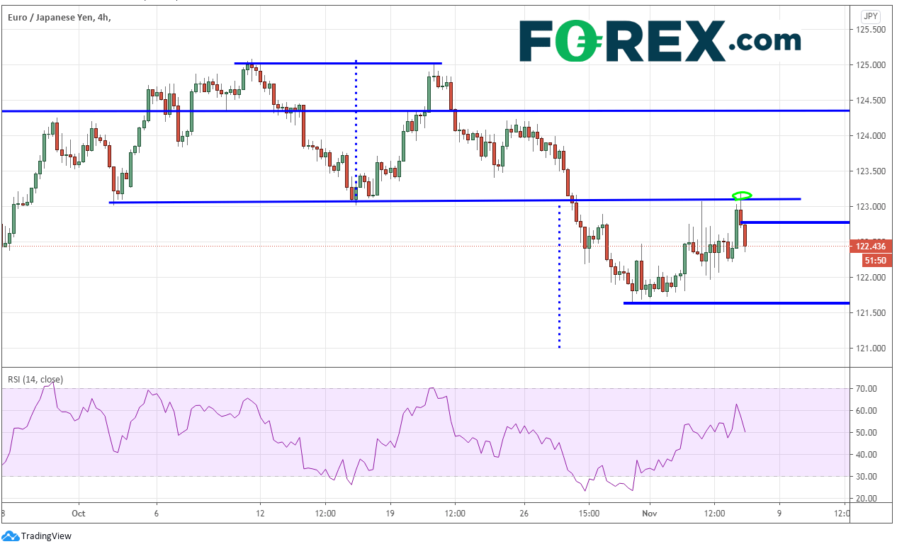 Market chart of EUR/JPY. Published in November 2020 by FOREX.com