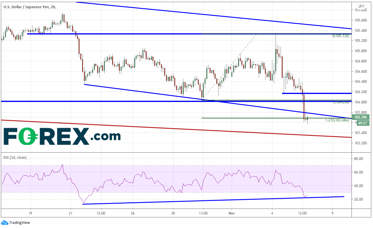 Market chart of USD/JPY. Published in November 2020 by FOREX.com
