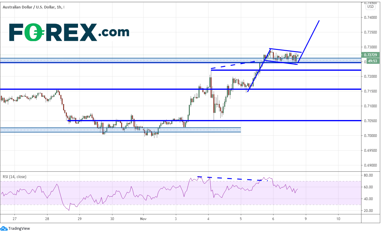 Market chart of U.S Dollar Levels To Watch AUD/USD following Biden. Published in November 2020 by FOREX.com