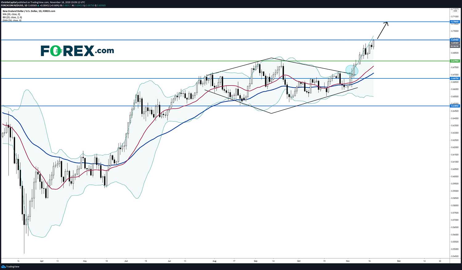 Market chart of New Zealand Dollar(NZD) - US Dollar(USD) and shows a diamond pattern by FOREX.com